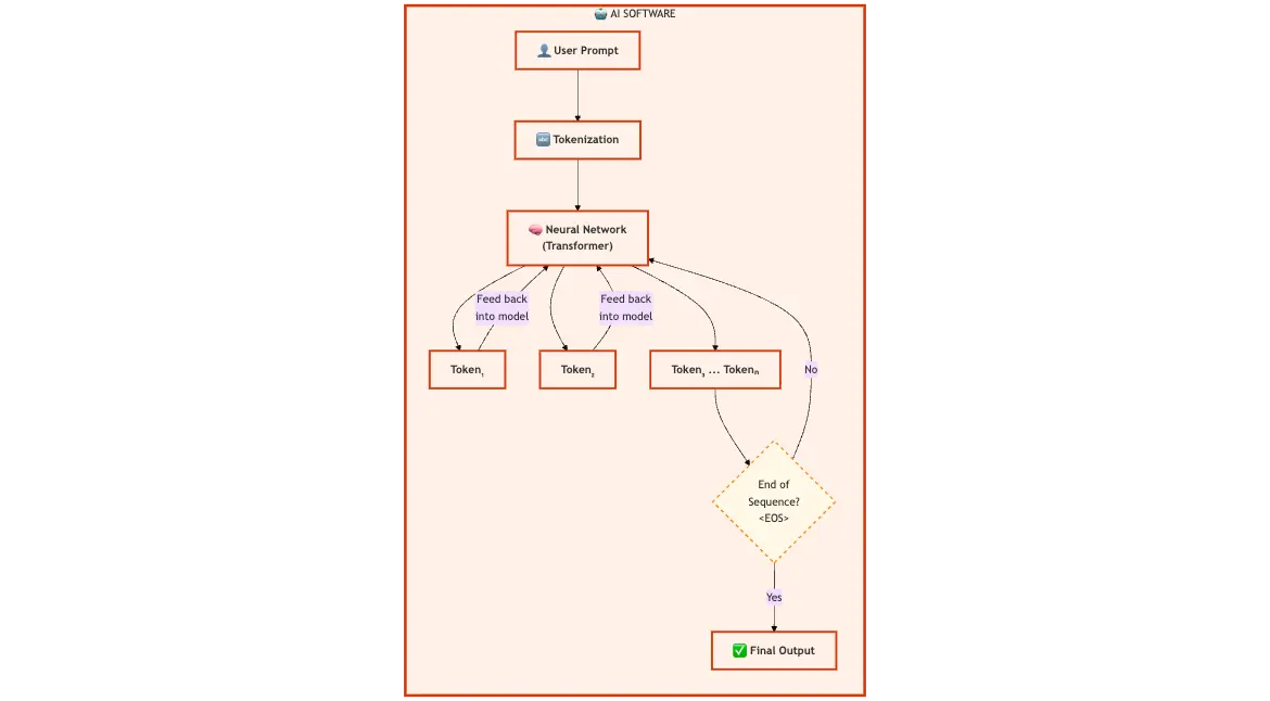 AI Software Architecture (Token Generation)