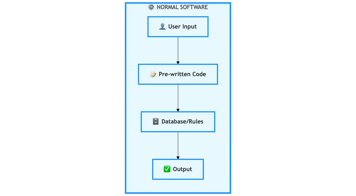 Normal Software Architecture