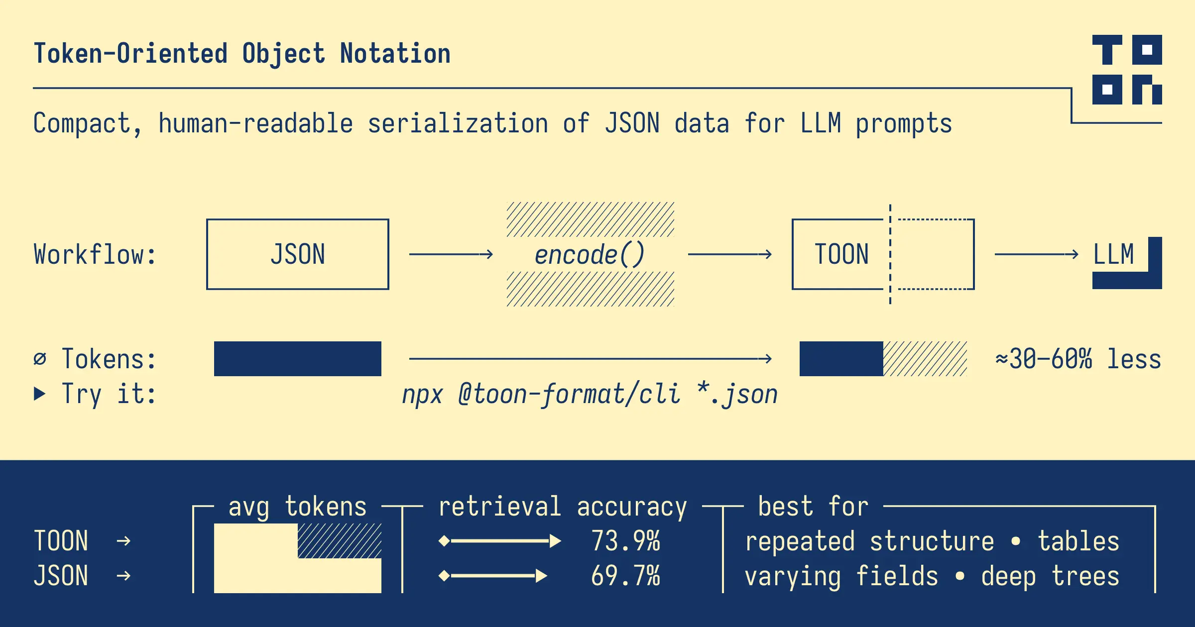 Comparing TOON, JSON, CSV, and YAML data formats for LLM workflows